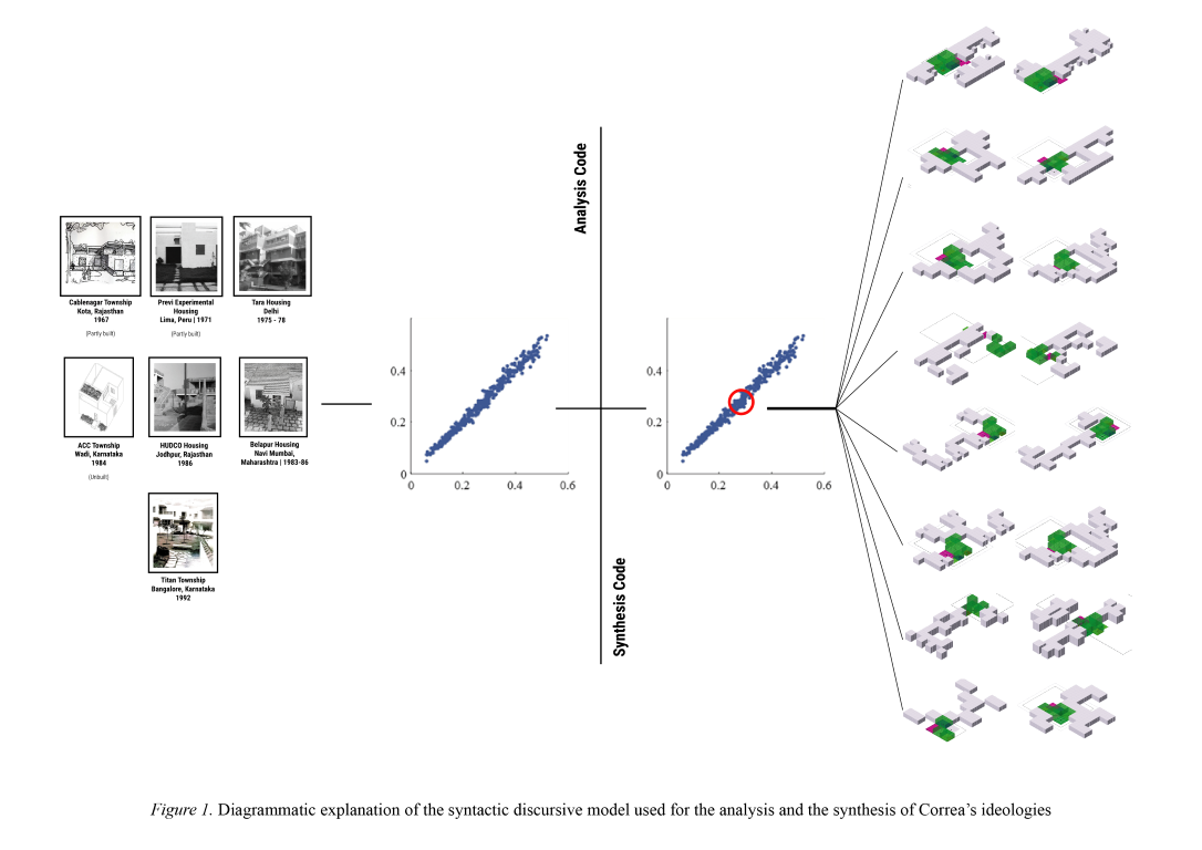 AI for Housing Computational Design Research