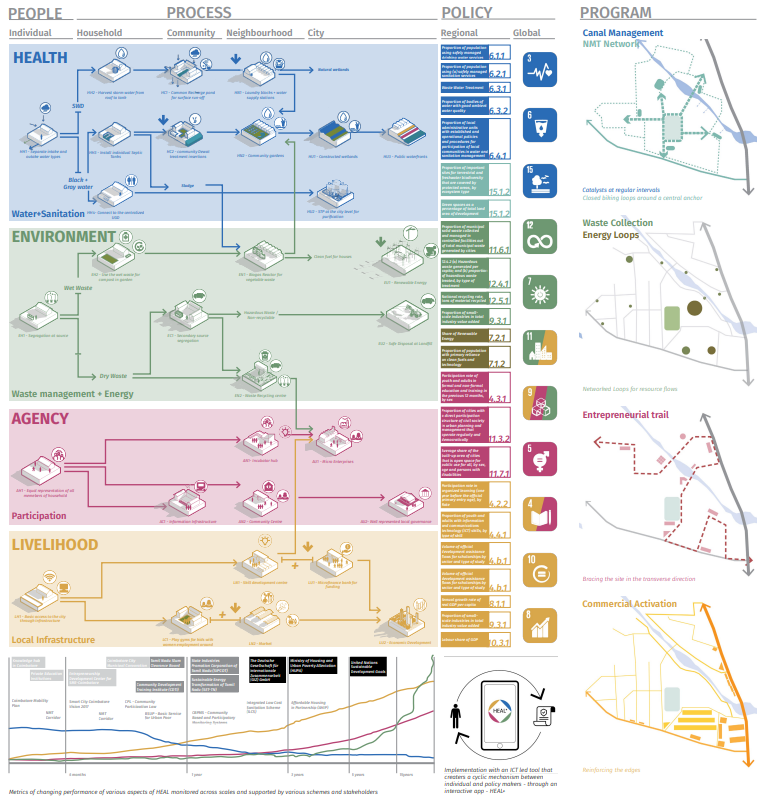 HEAL Coimbatore Research Framework